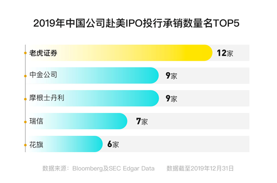 老虎證券Q4營收猛增110% 宣布正式進(jìn)軍財富管理