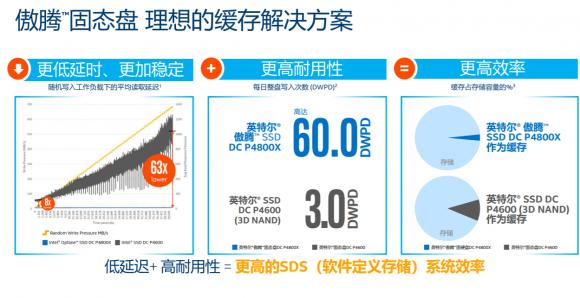 英特爾傲騰DC P4800X固態(tài)盤默默耕耘，不斷助力企業(yè)數(shù)據(jù)加速