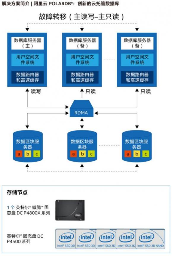 英特爾傲騰DC P4800X固態(tài)盤默默耕耘，不斷助力企業(yè)數(shù)據(jù)加速