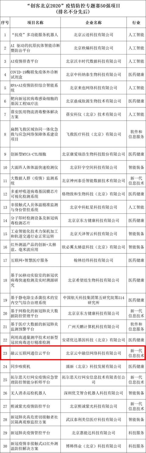 以技術戰(zhàn)疫 融云入圍“創(chuàng)客北京2020“疫情防控專題賽50強