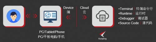 10分鐘開發(fā)部署鯤鵬云原生應用，華為云CloudIDE了解一下