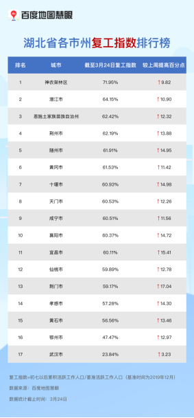 武漢117條公交線路恢復運營，公交出行可提前查百度地圖