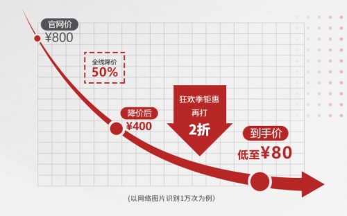 全線降價(jià)50%助力復(fù)工，華為云開啟“文字識別狂歡季”