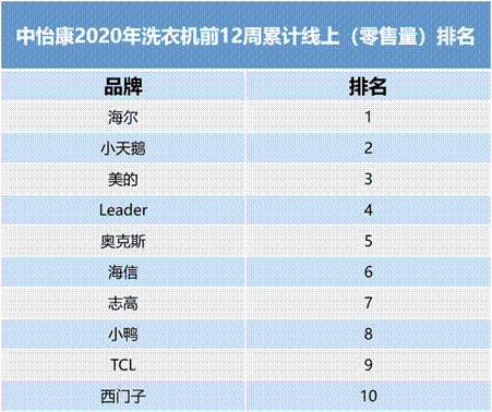 線上份額TOP4！洗衣機行業(yè)新黑馬，創(chuàng)立剛10年