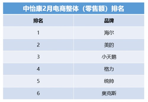 中怡康：頭部家電品牌穩(wěn)定，年輕品牌挺進(jìn)第一陣營