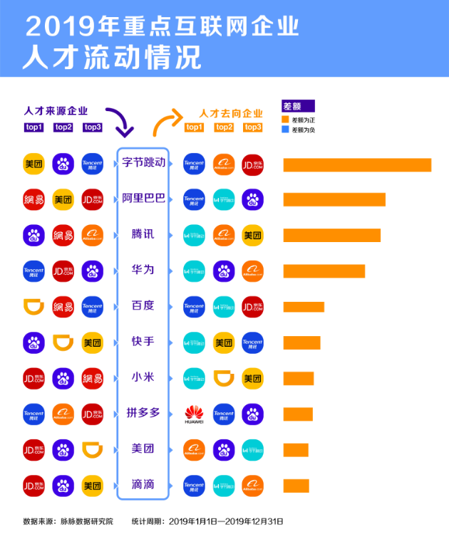 脈脈：互聯(lián)網(wǎng)招聘需求量逆勢(shì)回升，字節(jié)跳動(dòng)加入“新BAT”人才庫