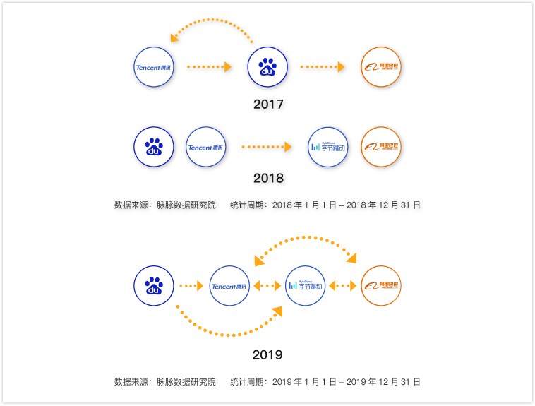 脈脈：互聯(lián)網(wǎng)招聘需求量逆勢(shì)回升，字節(jié)跳動(dòng)加入“新BAT”人才庫