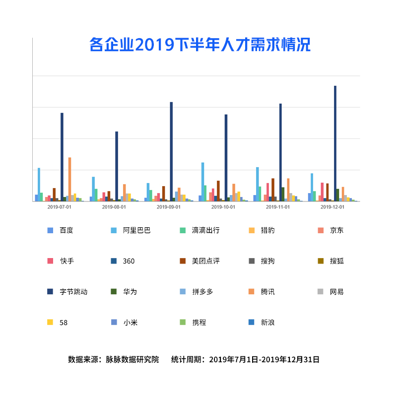 脈脈：互聯(lián)網(wǎng)招聘需求量逆勢(shì)回升，字節(jié)跳動(dòng)加入“新BAT”人才庫