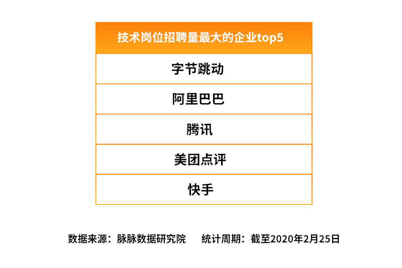 脈脈：互聯(lián)網(wǎng)招聘需求量逆勢(shì)回升，字節(jié)跳動(dòng)加入“新BAT”人才庫