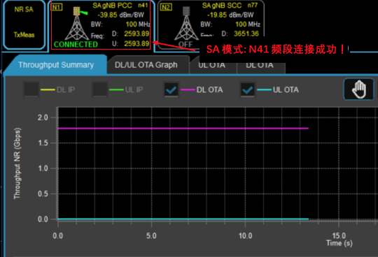 5G硬核！廣和通FG150/FM150 5G 模組SA模式實測上行竟達914Mbps