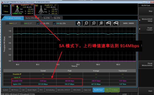 5G硬核！廣和通FG150/FM150 5G 模組SA模式實測上行竟達914Mbps