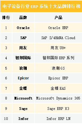 2020電子設備行業(yè)ERP系統(tǒng)十大品牌排行榜