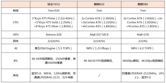榮耀30S魯大師跑分曝光，麒麟820能打贏驍龍765G嗎？
