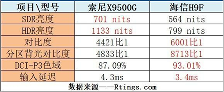 國(guó)外權(quán)威機(jī)構(gòu)Rtings評(píng)測(cè)：海信畫(huà)質(zhì)小勝索尼