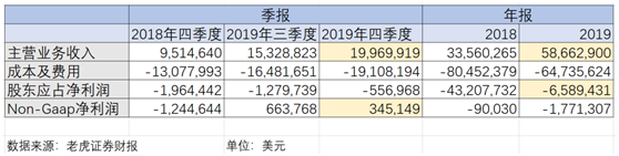 老虎證券到了關(guān)鍵時(shí)刻：Non-Gaap凈利潤(rùn)轉(zhuǎn)正、收入來(lái)源多元化