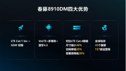 Cat.1持續(xù)火熱，合宙攜手紫光展銳推出23x23mm極小封裝模組！