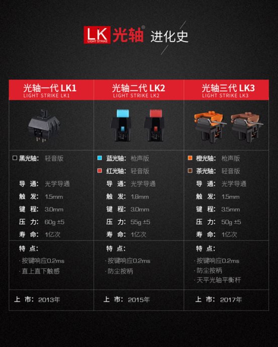 開啟電競游戲外設的光軸時代 血手幽靈LK光軸進化史