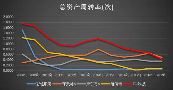 十年ROE持續(xù)跑贏行業(yè)，靜待TCL科技PE復蘇