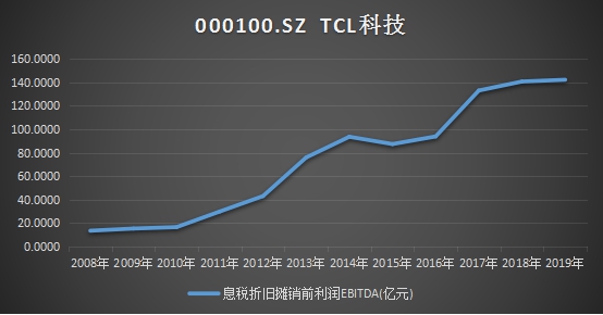 十年ROE持續(xù)跑贏行業(yè)，靜待TCL科技PE復蘇
