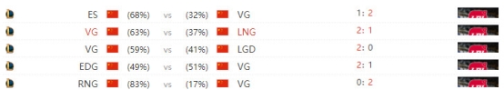 雷競技LPL春季賽線上賽預(yù)測：OMG VS VG，VG三連勝來勢洶洶，OMG三連敗恐難以抵擋