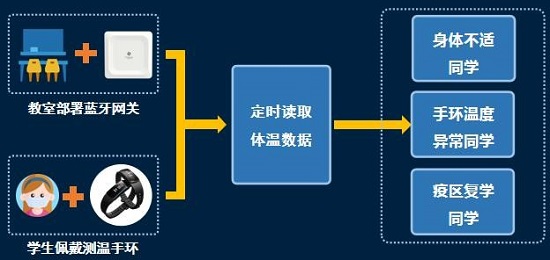 藍牙手環(huán)體溫監(jiān)測筑牢校園安全防線，桂花網(wǎng)為安全復學保駕護航