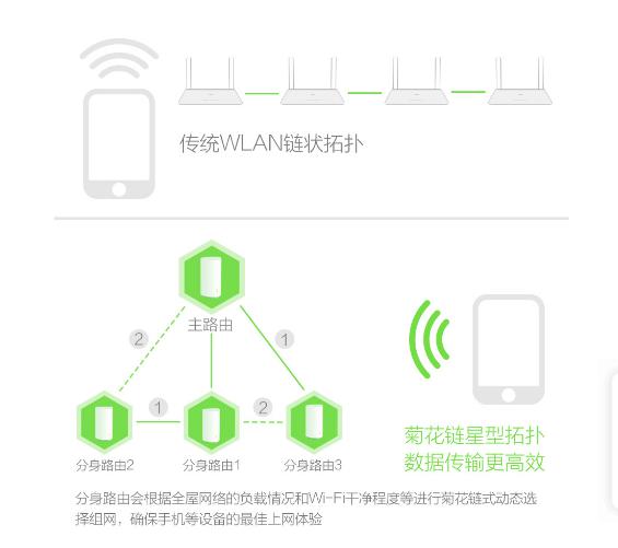 深度解讀Mesh路由和無(wú)線中繼的差異，誰(shuí)才是性?xún)r(jià)比之選？