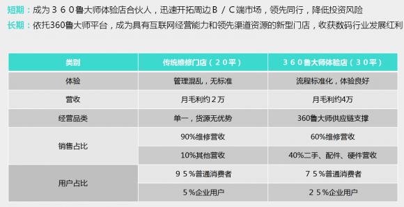 360魯大師再發(fā)力，旗下小魯智店開啟全國招募合伙人