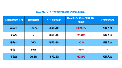 關(guān)注算法安全新興領(lǐng)域，清華團(tuán)隊(duì)RealAI推出業(yè)界首個AI模型“殺毒軟件”