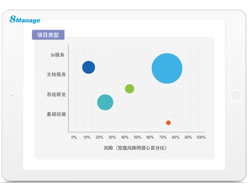 打破常規(guī)！看8Manage如何用系統(tǒng)驅(qū)動業(yè)務項目管理