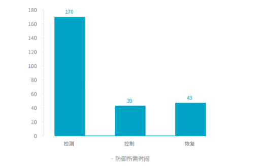 騰訊安全與騰訊標(biāo)準(zhǔn)聯(lián)合IDAC、青藤云安全發(fā)布《2019中國(guó)主機(jī)安全服務(wù)報(bào)告》