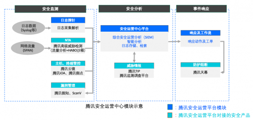 騰訊專有云SOC全新升級，助力企業(yè)安全管理降本增效