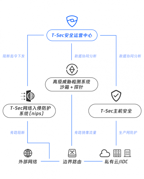 騰訊專有云SOC全新升級，助力企業(yè)安全管理降本增效
