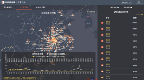 離漢通道開啟，百度地圖大數(shù)據(jù)顯示武漢78.22%的遷出人口湖北省內(nèi)遷徙