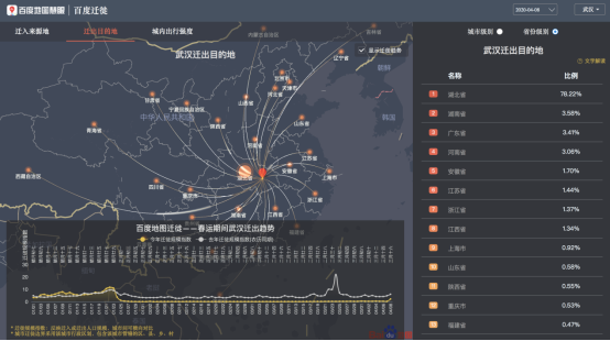 離漢通道開啟，百度地圖大數(shù)據(jù)顯示武漢78.22%的遷出人口湖北省內(nèi)遷徙