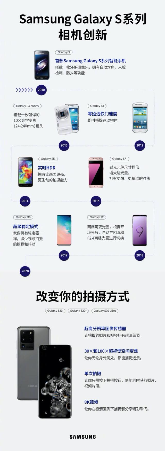 手機攝影十年演變 三星Galaxy S20 5G系列引領(lǐng)未來十年發(fā)展