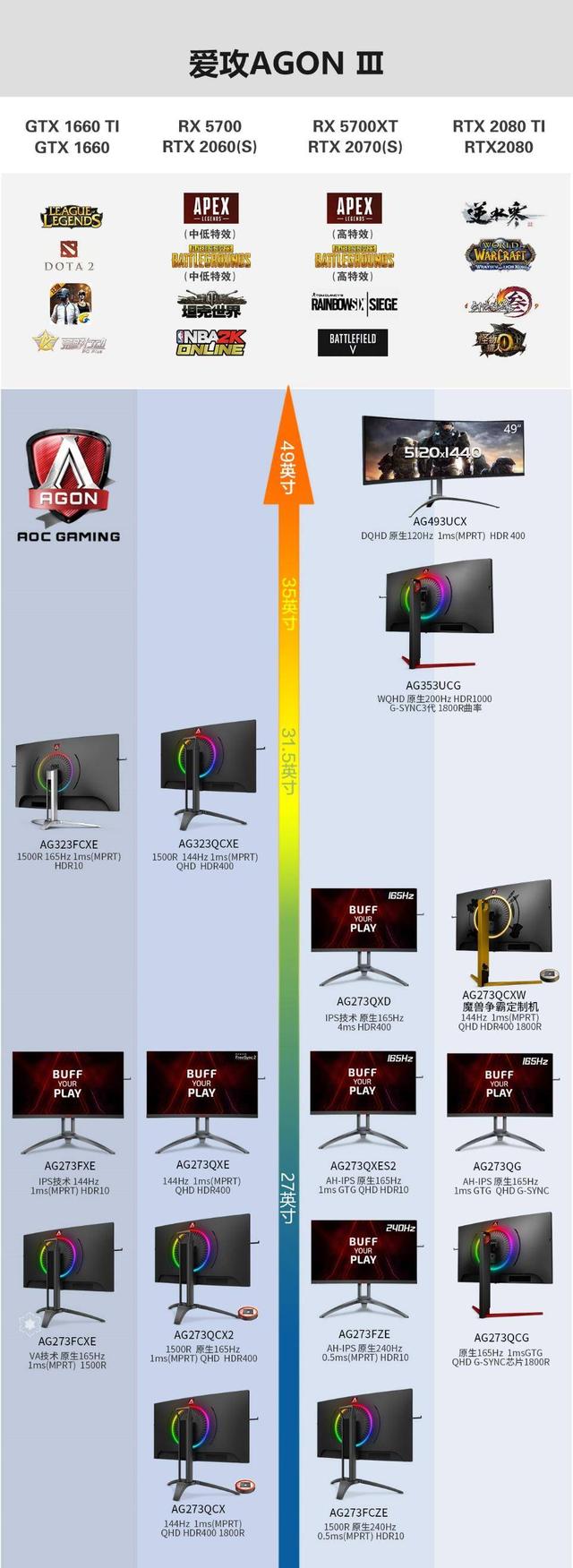 榮耀加冕！2019年度AOC電競顯示器全球銷量排名第一