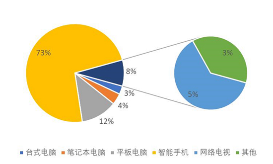 學(xué)生在線(xiàn)學(xué)習(xí)使用的終端設(shè)備