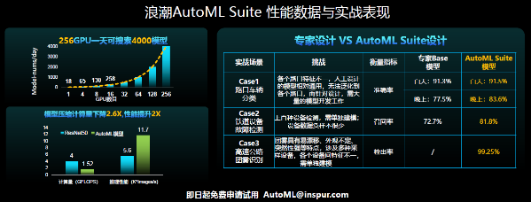 浪潮AutoML Suite推出三大自動化引擎，提速智算中心AI算力釋放