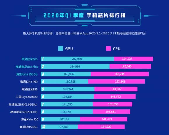 2020年魯大師Q1季度報(bào)告公布，高通驍龍865奪冠！