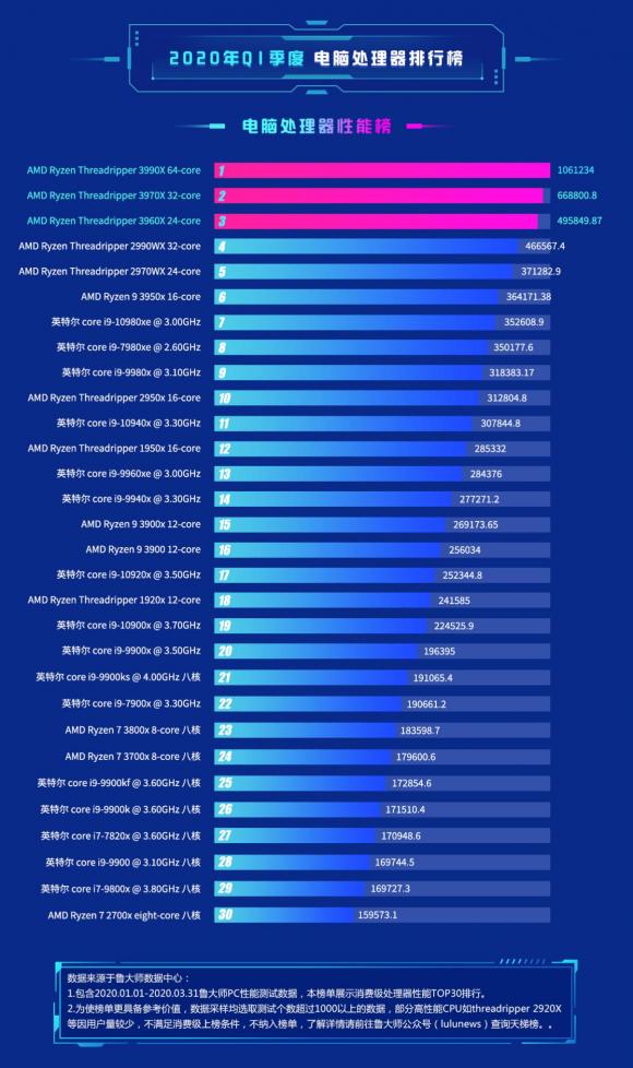 魯大師公布Q1季度CPU排行榜：AMD成最大贏家！
