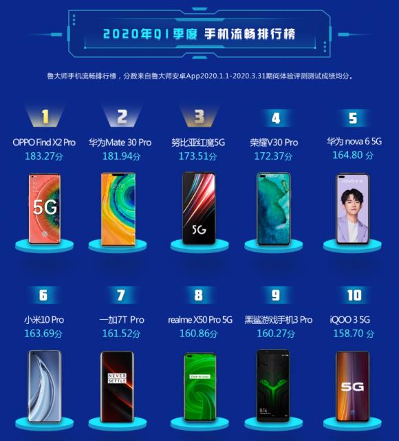 魯大師Q1季度手機流暢榜發(fā)布，OPPO超越華為獲得榜首！