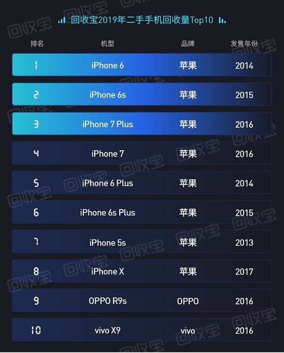 回收寶：iPhone用戶(hù)每年向社會(huì)貢獻(xiàn)海量?jī)?yōu)質(zhì)二手手機(jī)