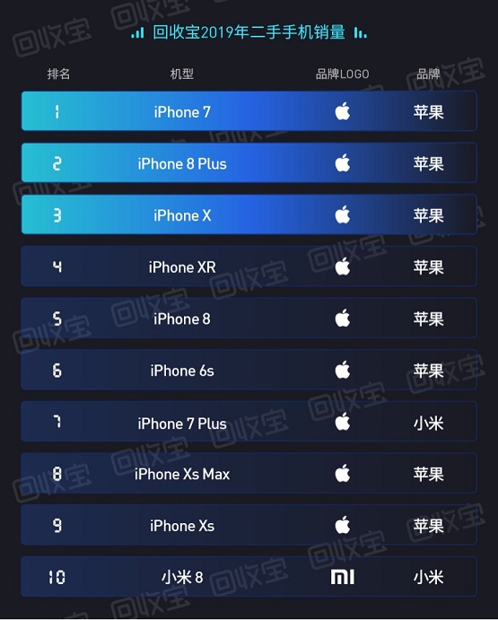 回收寶：iPhone用戶(hù)每年向社會(huì)貢獻(xiàn)海量?jī)?yōu)質(zhì)二手手機(jī)