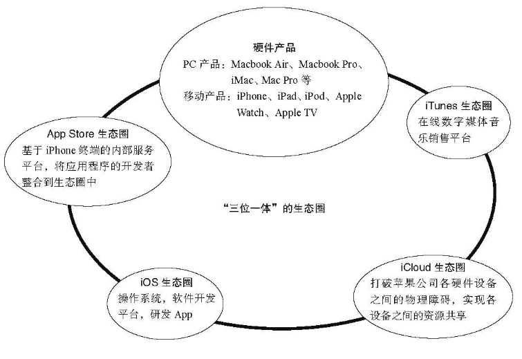 像蘋果一樣構(gòu)建生態(tài)，企業(yè)需要什么樣的生態(tài)OA來支撐？