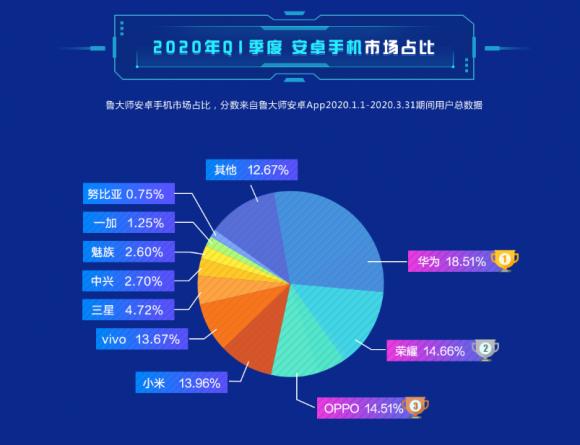 魯大師Q1季度報(bào)告：市場占比華為第一、OPPO竟然超越小米！