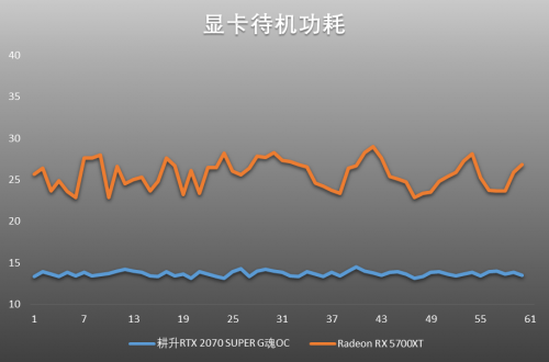 吉爾再度迷失浣熊市，耕升RTX 2070 SUPER與5700XT決一雌雄