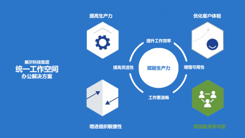 戴爾科技集團(tuán)統(tǒng)一辦公空間，全方位助力企業(yè)數(shù)字化轉(zhuǎn)型