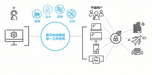戴爾科技集團(tuán)統(tǒng)一辦公空間，全方位助力企業(yè)數(shù)字化轉(zhuǎn)型
