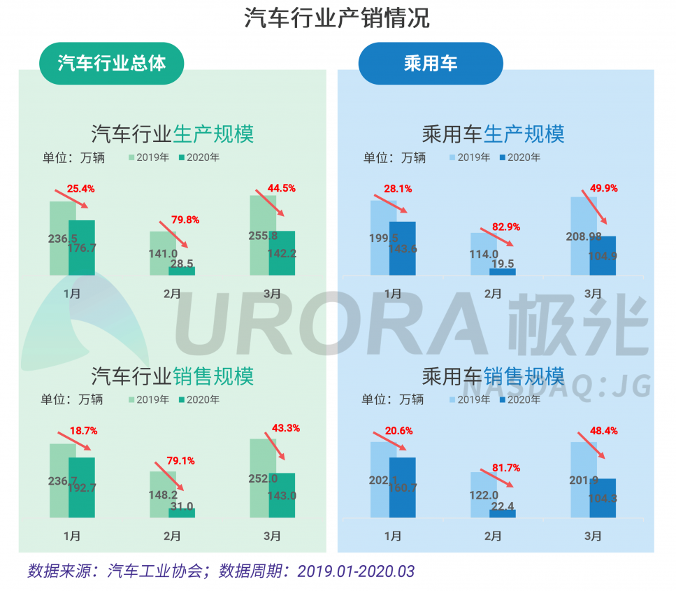 極光：汽車直播成為疫情期間車企、4s店“自救”的主流途徑
