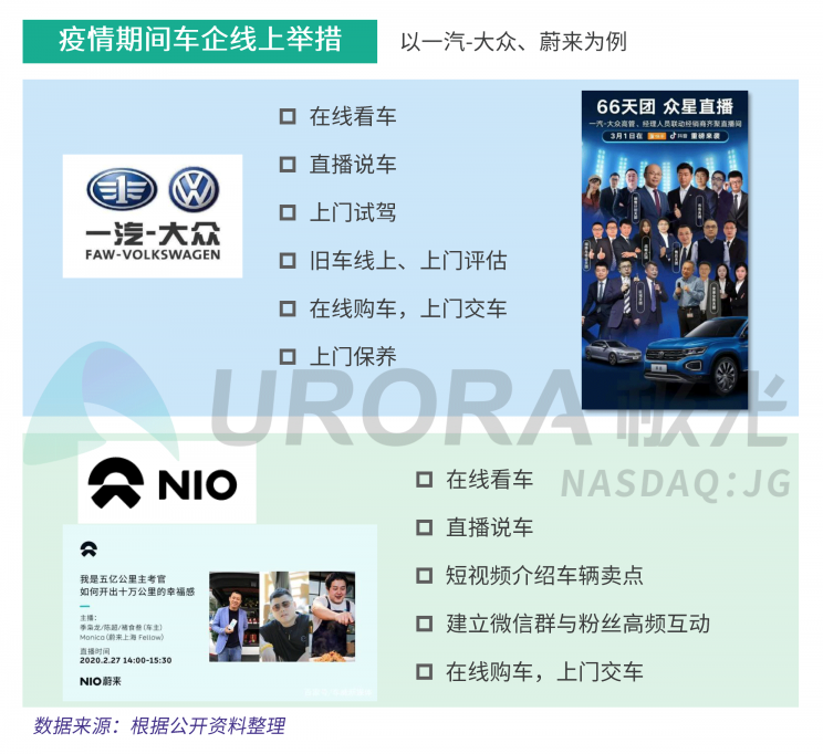極光：汽車直播成為疫情期間車企、4s店“自救”的主流途徑